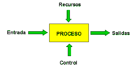 Figura 6: Elementos de un proceso